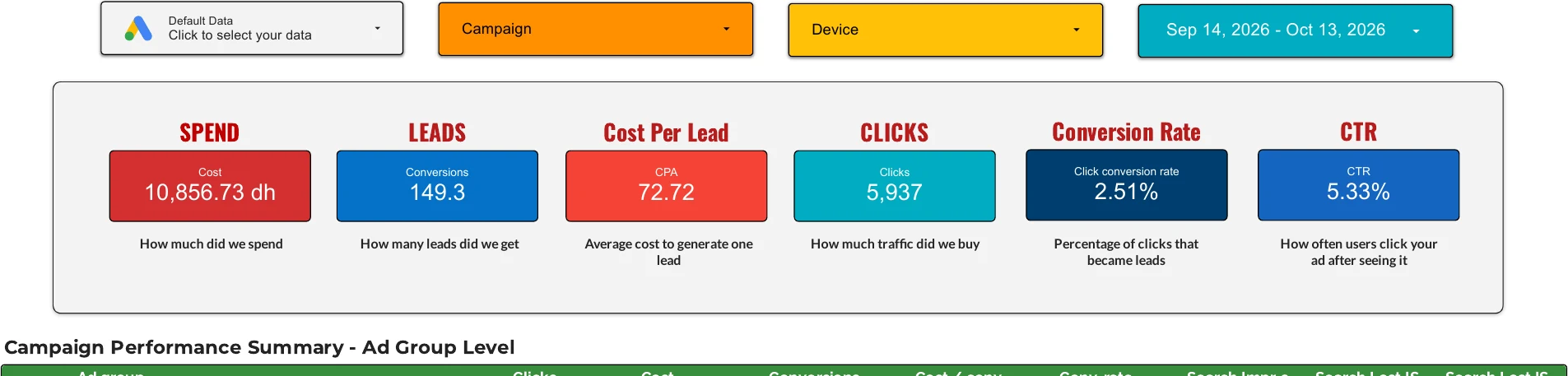 Looker Studio Google Ads summary for Sep 14 to Oct 13, 2026: AED 10,856.73 spend, 149.3 conversions, AED 72.72 cost per lead, 5,937 clicks, 2.51% conversion rate, 5.33% CTR
