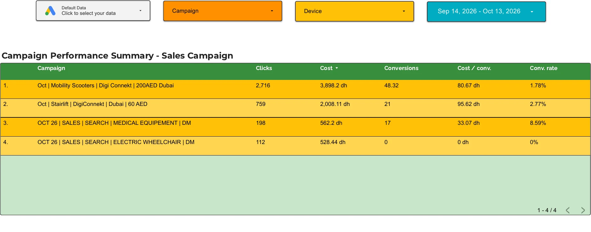 Campaign performance summary separating sales, medical equipment, electric wheelchair and rental campaigns
