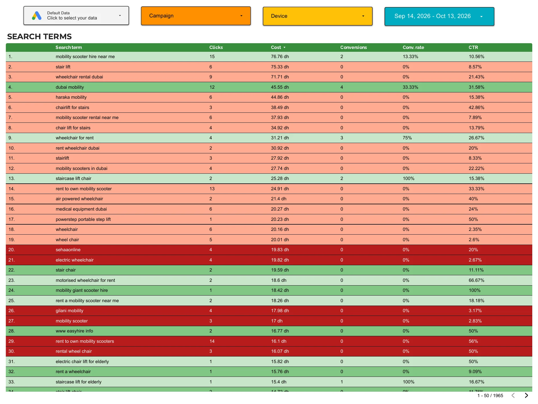 Google Ads search terms report with clicks, cost, conversions and conversion rate per search term