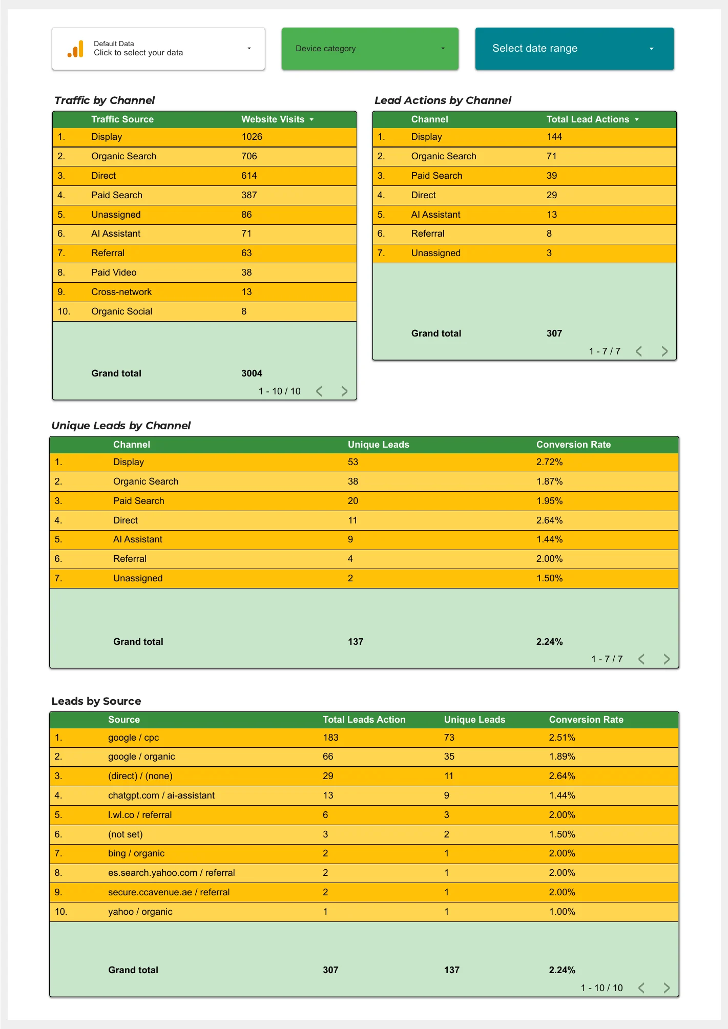 Traffic and lead tables by channel and source, including chatgpt.com / ai-assistant