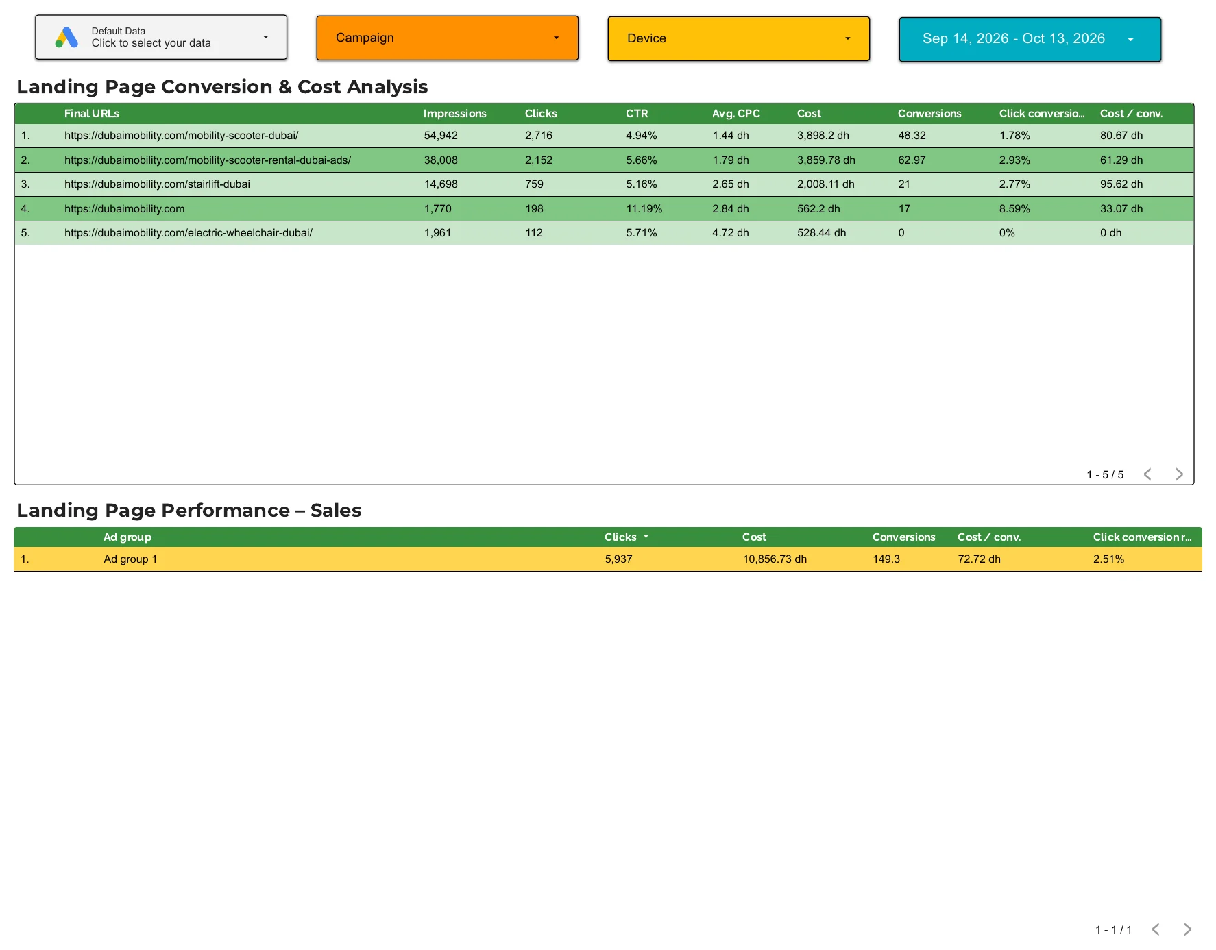 Landing page conversion and cost analysis showing conversions and cost per conversion per destination URL