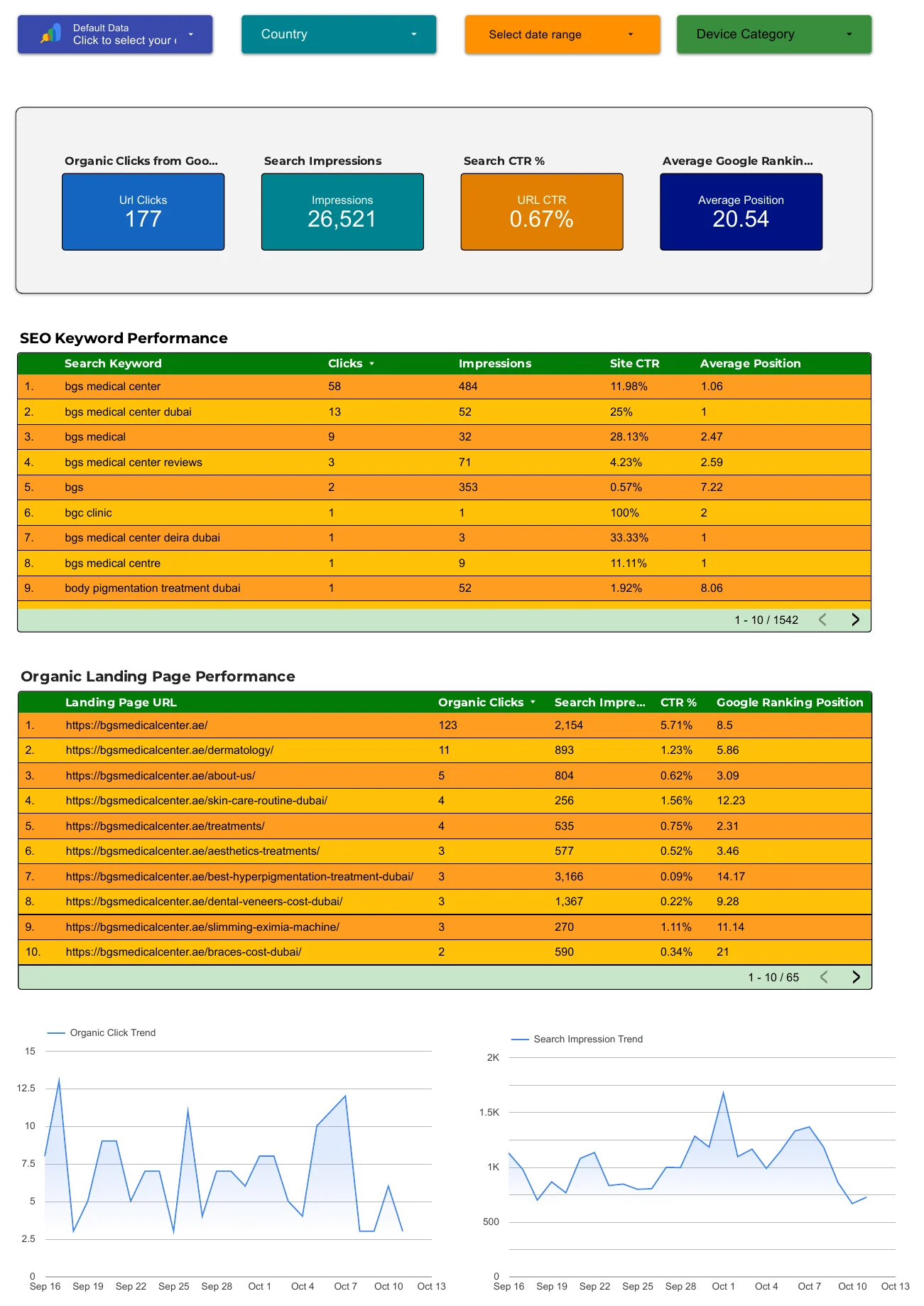 Search Console dashboard for a UAE healthcare website: 177 clicks, 26,521 impressions, 0.67% CTR