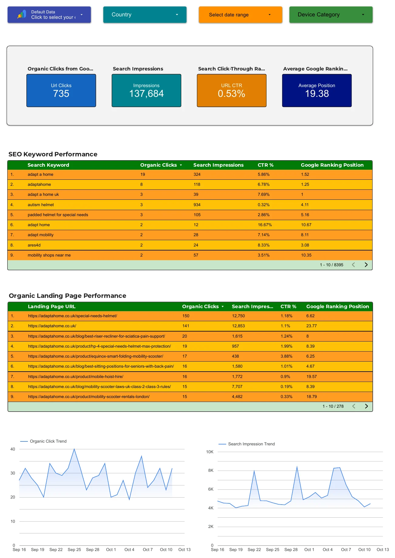 Search Console dashboard for a UK mobility website: 735 organic clicks, 137,684 impressions, 0.53% CTR, average position 19.38