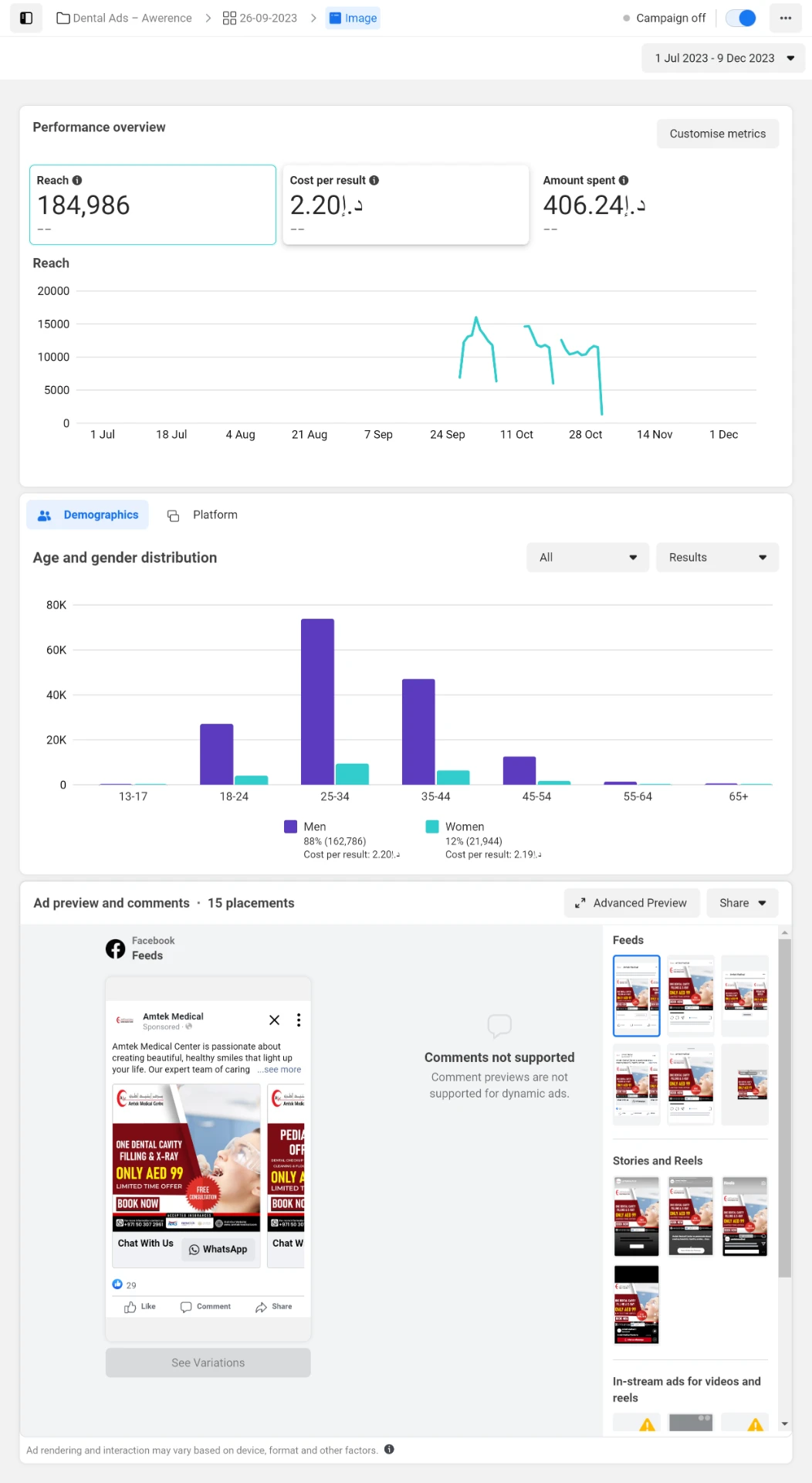 Meta Ads screenshot showing 184,986 reach