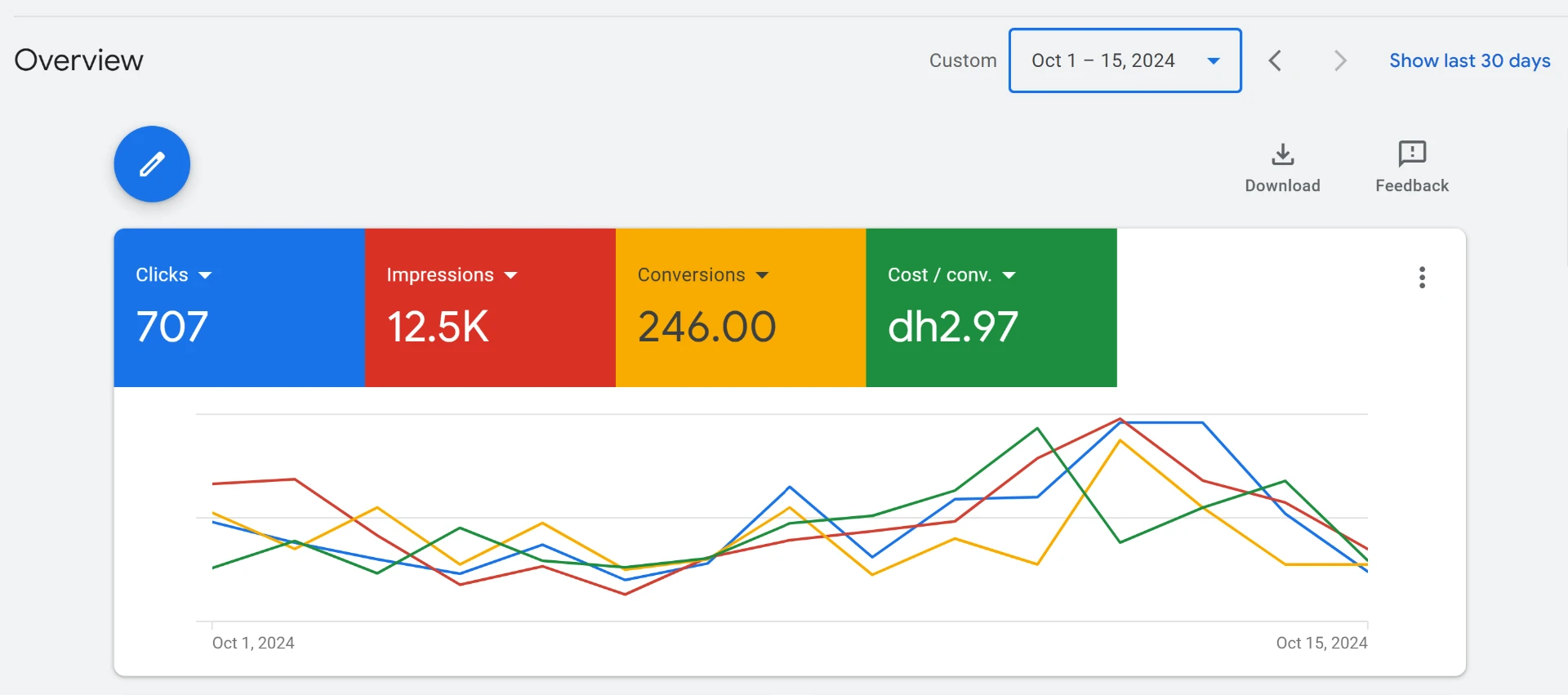 Google Ads screenshot showing 707 clicks · 12.5K impressions · AED 2.97 per conversion
