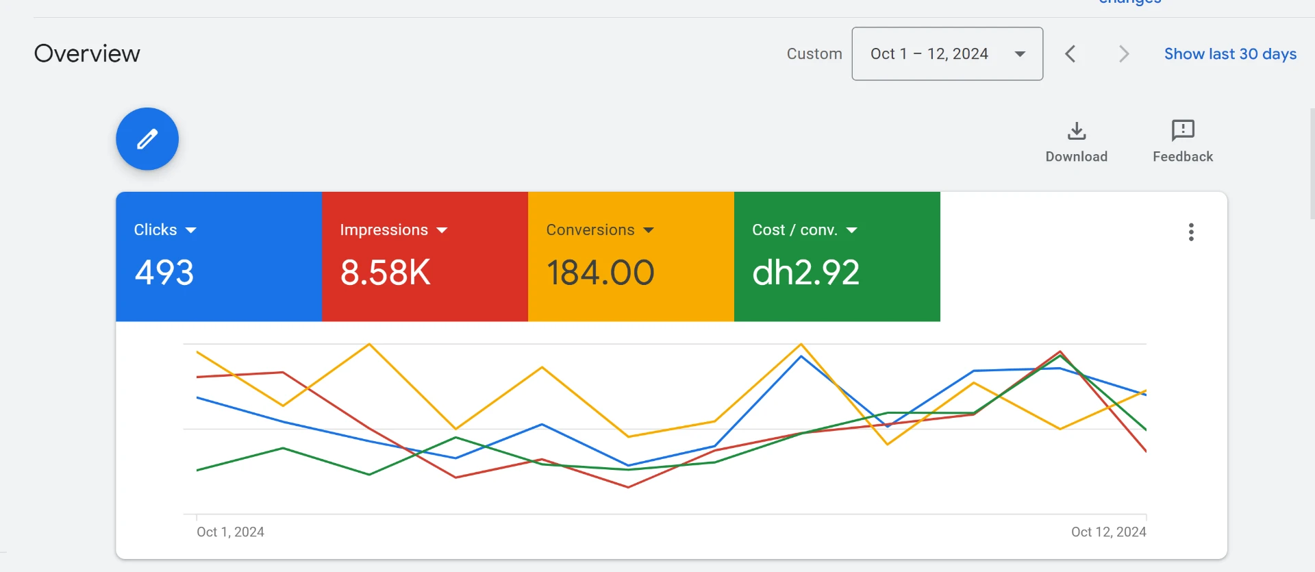Google Ads screenshot showing 184 conversions and AED 2.92 cost per conversion