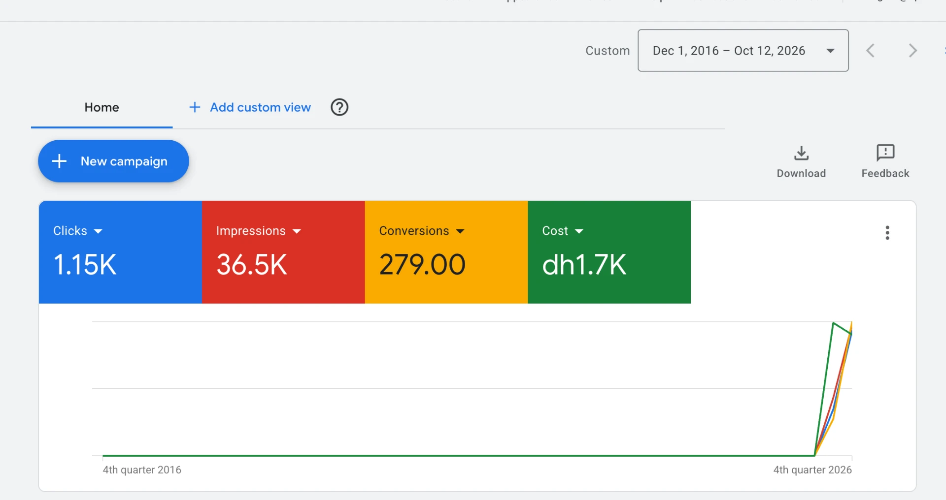 Google Ads account screenshot: 1.15K clicks, 36.5K impressions, 279 conversions, AED 1.7K cost
